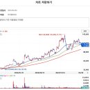 [꽃드림꽃부자님] 리가켐바이오 매도. 부자아빠님 김사부님 감사합니다 이미지