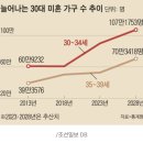 30대 절반이 ‘미혼’…서울이 미혼율 62.8%로 전국 최고 이미지