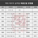 2021년 3월 우체국 계리직 공무원 435명 채용 시험 확정! 이미지