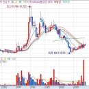 리노스 주가흐름을 짚어 보면 오늘 장중에 하락세를 보였지만 반발 매수세가 유입 이미지