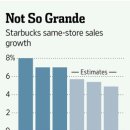 실적발표 앞둔 스타벅스, 커피 가격 상승이 미칠 타격은? 이미지