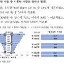 대한민국 33살 이혼율 12명중 1명이다 이미지