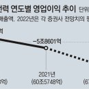 그냥 심심해서요. (16408) 한전, 2분기도 5조 적자 이미지