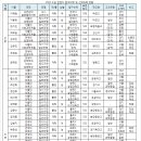 2015 수능 만점자 18명 서울대 행 (정시15명,수시3명).....연대 9명, 가천대 1명, 성대 1명 [베리타스알파 펌] 이미지