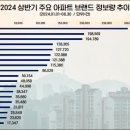 호감도 큰폭 상승 GS건설 ‘자이’ 수요자 관심도 1위…힐스테이트·푸르지오 순