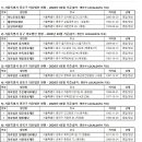□ㅡ서울시 종로구. 중구. 용산구. 성동구. 광진구. 성북구. 중량구 의료법인 현황( 2026. 03월기준) 이미지