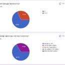 달라짐 조원점 | [오즈코딩스쿨 디자인부트캠프] DAY25 UX 리서치 실행