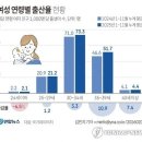 2025년 출산율 상승은 의외로 90년대 초반생이 견인하지 않았다 이미지
