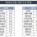 이지스운용 백기사 대신금융, 끈끈해지는 '파트너십' 이미지