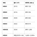 HBM 세대별 특징, HBM8까지 알려주세요 이미지