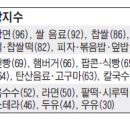 [당뇨식품의 혈당지수]당뇨,당뇨병 환자는 식품의 &#39;혈당지수&#39;를 정확히 알고 먹어야 한다. 이미지