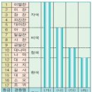 초계석재 | 2014 9급 기상직 한국사 문제 정답 및 해설//