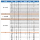 2022 지방직 9급 필기시험 합격자 발표_충청남도(합격선) 이미지