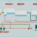 평택시 공공하수처리시설현황 이미지