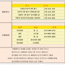 2022년5월15일(일)제827차 정기산행 경기남양주 축령산-서리산 이미지