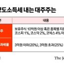 [속보] 주식 ‘대주주 양도세’ 기준 10억→50억원으로 상향 이미지