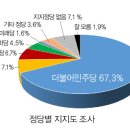 민주당 강풍 버틴 현직 인기 입증 이미지