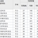 동양관광호텔 | 2025년 동양미래대 수시 2차 예비번호｜호텔관광·공학계열 추가합격(추합) 대폭
