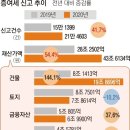 작년 40조원 ‘부의 대물림’… 양도세 폭탄에 증여 택했다 이미지