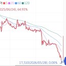 백종원 더본코리아, 상장 이래 역대 최저가 이미지