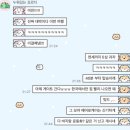 마음담음고깃집 | 2박 3일 우당탕탕 오사카 탐방기