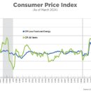 CPI 대기하며 보합권.. 밈스탁도 일단 차분 (안석훈의 뉴욕증시 프리뷰 2024.05.15) 이미지