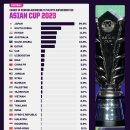 [옵타] 2023 카타르 아시안컵 우승 확률 이미지
