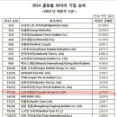 2014 세계타이어회사 글로벌순위 이미지