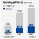 &#34;150조 AI 반도체 공략&#34;…삼성, 新무기 &#39;LLW D램&#39; 꺼낸다 이미지