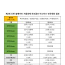 쏠메이트 - 관악구 신림로 340 | 쏠메이트