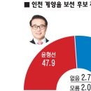 《기호일보》여론조사 전문기관인 한국정치조사협회연구소 보궐 22일조사 이미지