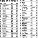 [2009 아시아 대학평가] 카이스트에 한수 배운 홍콩과기대(大), 19년만에 '스승' 추월 이미지