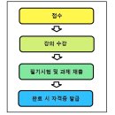 [공지] 창의융합그림책창작지도사1급 개강(수시모집)