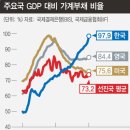 가계 빚, GDP 대비 97.9%.. 이 숫자의 뜻은? 이미지