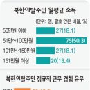 목숨걸고 온 남한땅 이미지