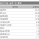 [주식]KODEX반도체와 KODEX자동차 구성종목 이미지