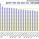 울산지역 아파트 평당 분양가 비교 그래프(05.10) 이미지