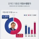 文대통령, 임기 말 지지율 50%대 육박..'40‧50대 지지율 강세' [쿠키뉴스 여론조사] 이미지