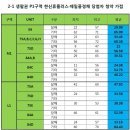 아파트 청약 가점 계산과 세종시 2-1생활권 당첨자 청약 가점 이미지