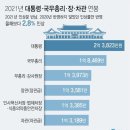 내년 대통령 연봉 2억3천800만원..올해보다 2.8% 올라 이미지