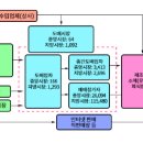 디앤비유통