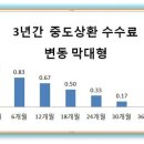 ★★농협은행★★집단대출 최종 금리 안내, 거치기간 10년설정가능 이미지