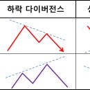 다이버전스