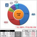 2018년 10월 국내 자동차 판매량 이미지