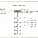 고려왕조 제10대 정종실록 이미지