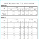 2016년도 제25회 공인노무사 1,2차시험 시행현황 통계 이미지