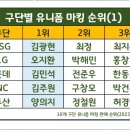 23년 현재 프로야구 구단별 유니폼 판매 순위.jpg 이미지