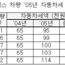 트라제 자동차세 정리 이미지