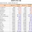 [주간 시황] 2024년 7월 25일 주간 시황입니다. 이미지