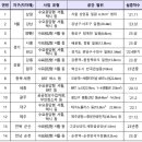 자율차 서비스 가능 지역 전국 12개 시·도 16개 지구로 확대